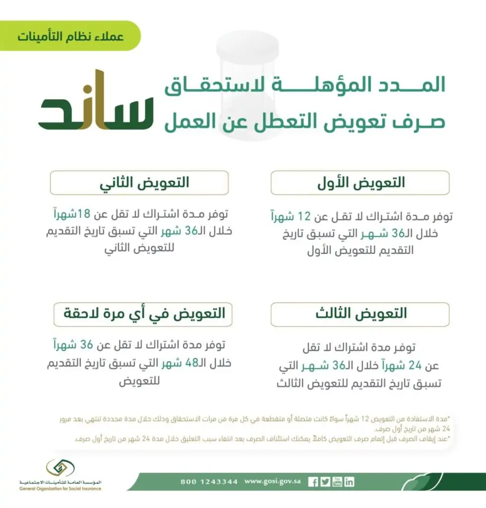 كيفية التقديم في برنامج ساند للعاطلين عن العمل 1446 مع أهم الشروط والأوراق المطلوبة